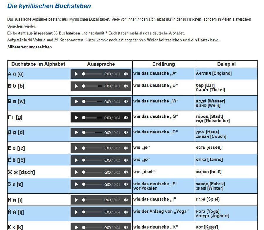 Die kyrillischen Buchstaben